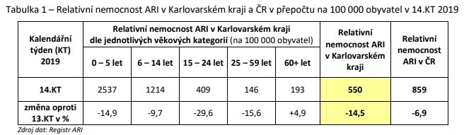 Karlovarský kraj: Počet nemocných respirační infekcí klesá